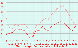 Courbe de la force du vent pour Le Luc - Cannet des Maures (83)