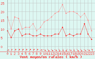 Courbe de la force du vent pour Toulouse-Francazal (31)