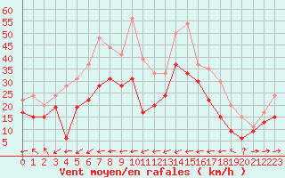 Courbe de la force du vent pour Ile du Levant (83)