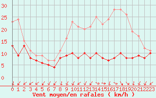 Courbe de la force du vent pour Metz-Nancy-Lorraine (57)