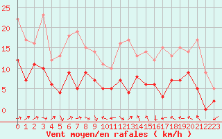 Courbe de la force du vent pour Mont-de-Marsan (40)