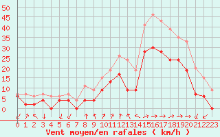 Courbe de la force du vent pour Figari (2A)