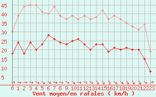Courbe de la force du vent pour Bziers Cap d