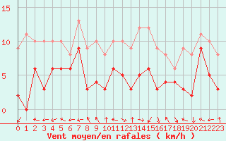 Courbe de la force du vent pour Luxeuil (70)