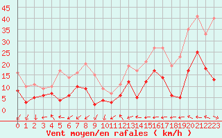 Courbe de la force du vent pour Le Luc - Cannet des Maures (83)