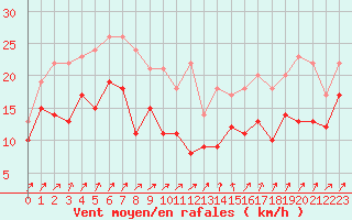 Courbe de la force du vent pour Cambrai / Epinoy (62)