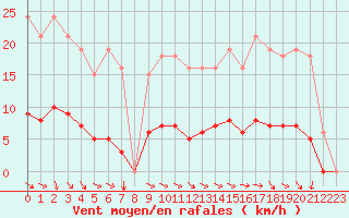 Courbe de la force du vent pour Vias (34)