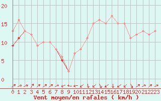 Courbe de la force du vent pour Plussin (42)