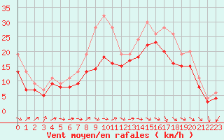 Courbe de la force du vent pour Izegem (Be)