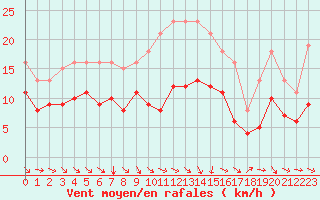 Courbe de la force du vent pour Monts-sur-Guesnes (86)