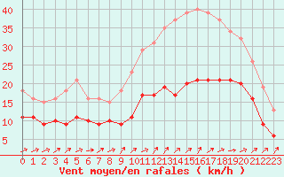 Courbe de la force du vent pour Saint-Michel-Mont-Mercure (85)