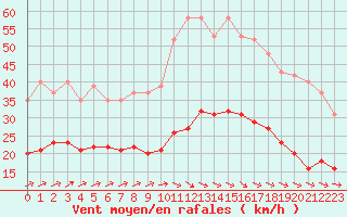 Courbe de la force du vent pour Estres-la-Campagne (14)
