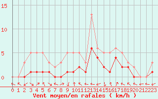 Courbe de la force du vent pour Manlleu (Esp)