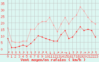 Courbe de la force du vent pour Selonnet - Chabanon (04)