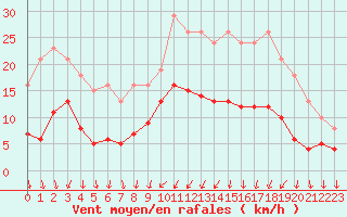 Courbe de la force du vent pour Brion (38)