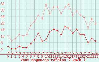 Courbe de la force du vent pour Gruissan (11)