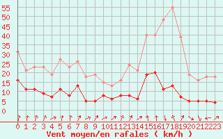 Courbe de la force du vent pour Engins (38)