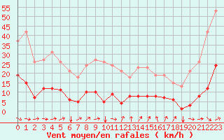 Courbe de la force du vent pour Agde (34)