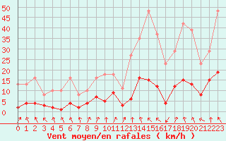 Courbe de la force du vent pour Voiron (38)