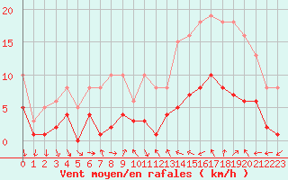 Courbe de la force du vent pour Xert / Chert (Esp)