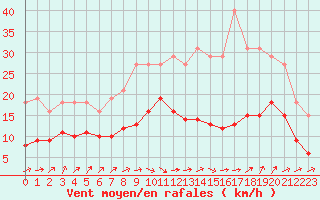 Courbe de la force du vent pour Mirebeau (86)
