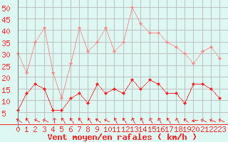 Courbe de la force du vent pour Carpentras (84)