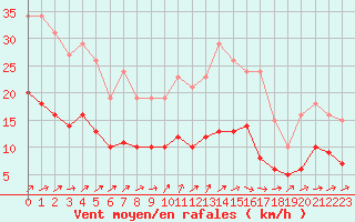 Courbe de la force du vent pour Christnach (Lu)