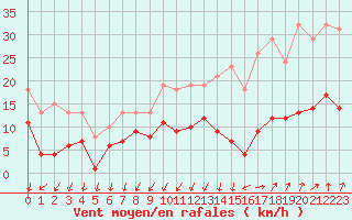 Courbe de la force du vent pour Brion (38)