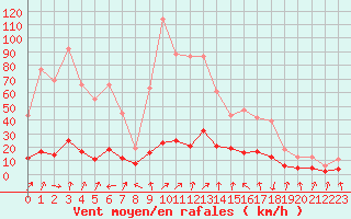 Courbe de la force du vent pour Lans-en-Vercors - Les Allires (38)