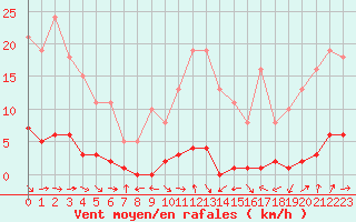 Courbe de la force du vent pour Sermange-Erzange (57)