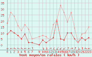 Courbe de la force du vent pour Sainte-Locadie (66)
