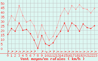 Courbe de la force du vent pour Quimper (29)