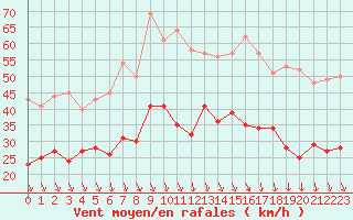 Courbe de la force du vent pour Avignon (84)