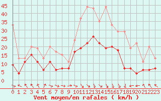 Courbe de la force du vent pour Lyon - Saint-Exupry (69)