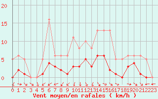 Courbe de la force du vent pour Bulson (08)