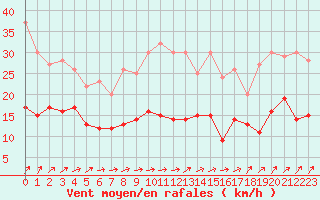 Courbe de la force du vent pour Tours (37)