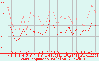 Courbe de la force du vent pour Izegem (Be)