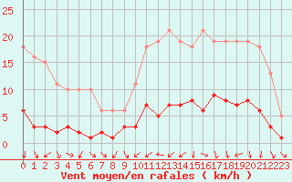 Courbe de la force du vent pour Herhet (Be)