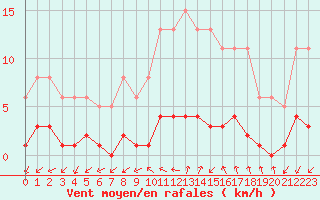 Courbe de la force du vent pour Gjilan (Kosovo)