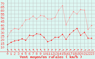 Courbe de la force du vent pour Saint-Michel-Mont-Mercure (85)