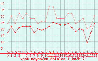 Courbe de la force du vent pour Plussin (42)