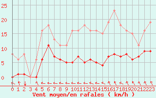 Courbe de la force du vent pour Croisette (62)