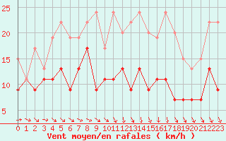 Courbe de la force du vent pour Blois (41)