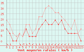 Courbe de la force du vent pour Strasbourg (67)