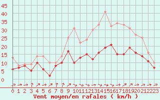 Courbe de la force du vent pour Cognac (16)