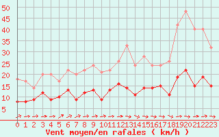 Courbe de la force du vent pour Carcassonne (11)