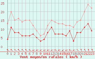 Courbe de la force du vent pour Dinard (35)