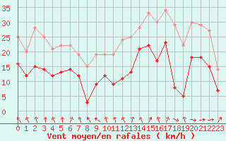 Courbe de la force du vent pour Rouen (76)