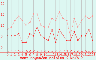 Courbe de la force du vent pour Aubenas - Lanas (07)
