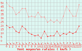 Courbe de la force du vent pour Cavalaire-sur-Mer (83)